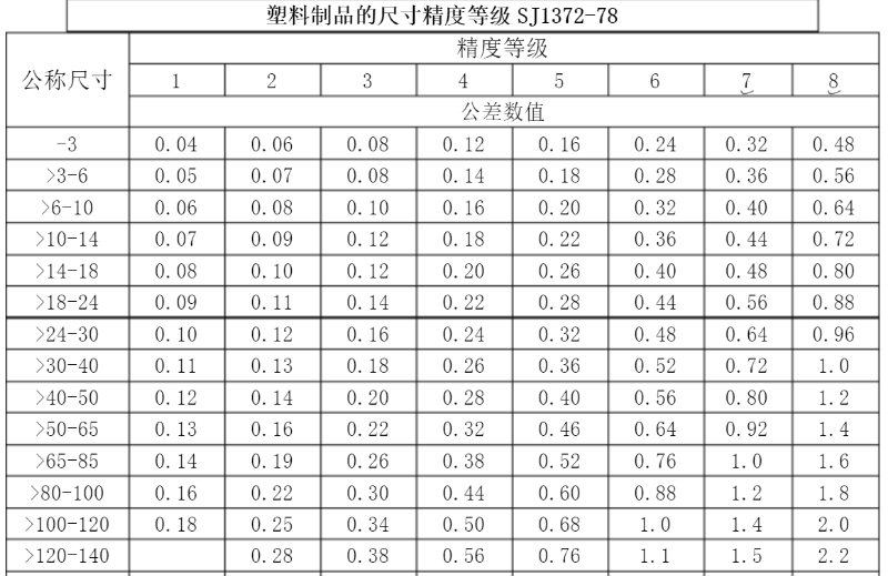 精密行业标准，玩具做到3级，化妆品可以做到1级